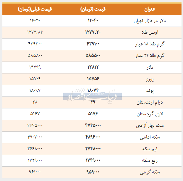 گزارش دنیای اقتصاد از قیمت طلا، سکه و دلار در بازار امروز ۱۳۹۸/۰۲/۰۵