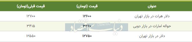 قیمت دلار در بازار امروز تهران 10 آذر 98