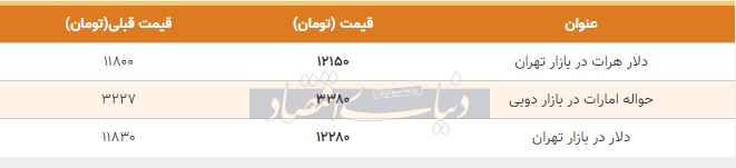 قیمت دلار در بازار امروز تهران 25 آبان 98