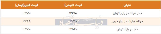 قیمت دلار در بازار امروز تهران ششم آذر 98