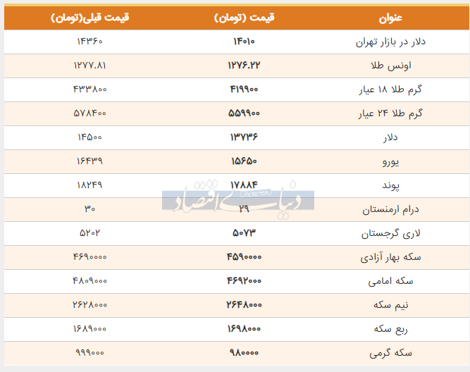 گزارش دنیای اقتصاد از قیمت ها در بازار طلا، سکه و دلار 30 اردیبهشت