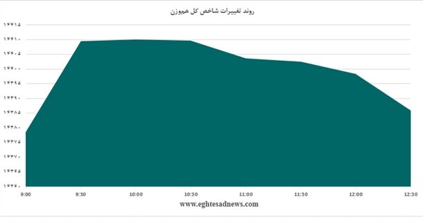 رشد کم‌عمق شاخص +نمودار