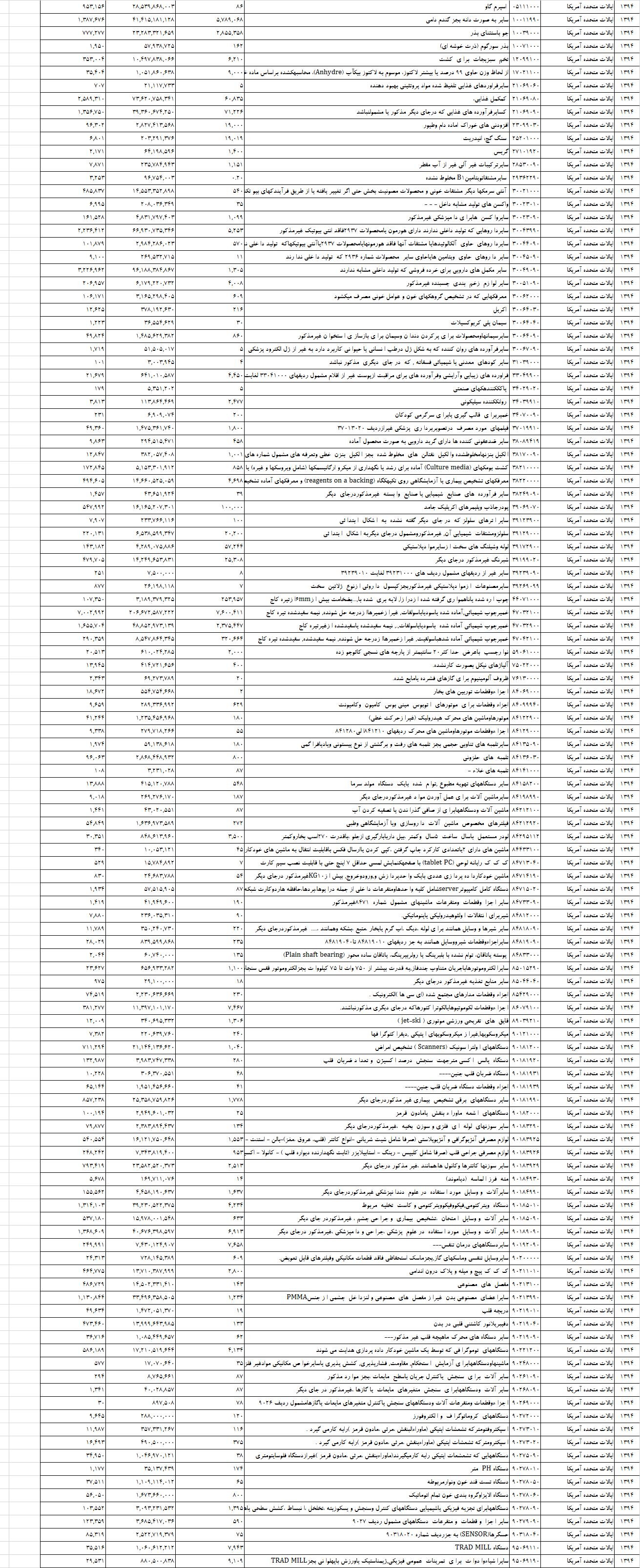 واکنش‌سازمان‌توسعه‌تجارت‌به‌گزارش‌گمرک