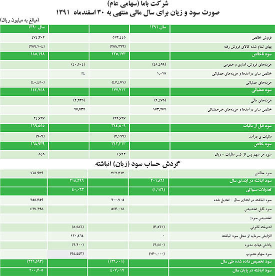 تصویب 1250 ریال سود نقدی برای هر سهم «باما»