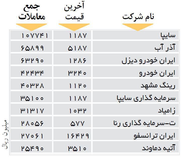بیشترین ارزش معاملات 10شرکت بورسی