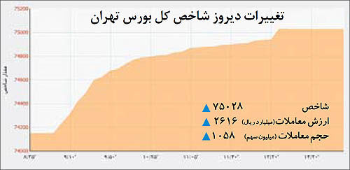 نمودار شاخص کل بورس