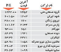 اولین های بورس