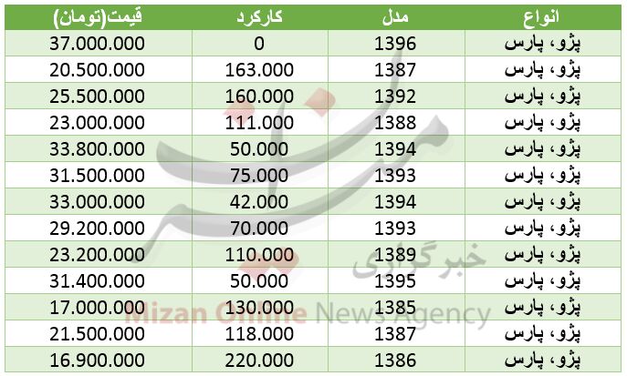 قیمت خرید خودرو پژو پارس