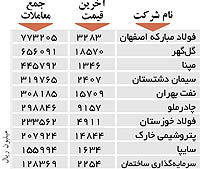 اولین های بورس