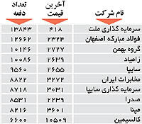 اولین های بورس