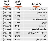 اولین های بورس