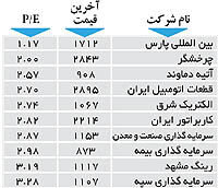 اولین های بورس
