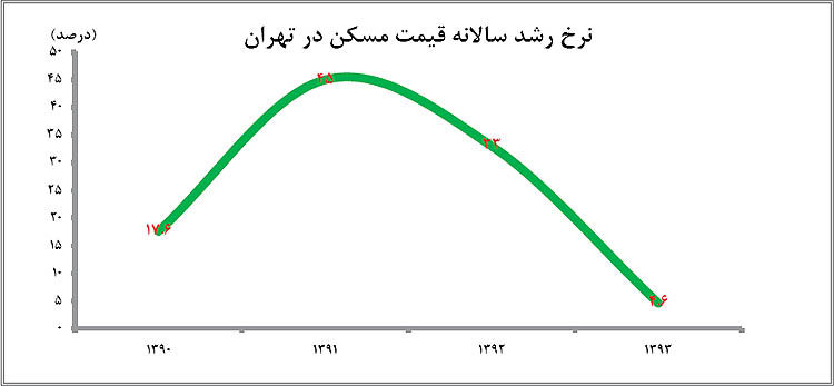 محافظ مسکن از سفته‌بازی