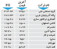 اولین های بورس