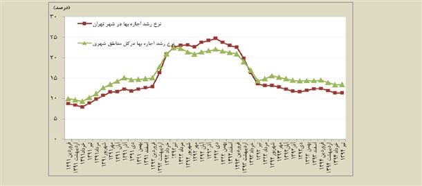 کارنامه تیر ماه بازار مسکن