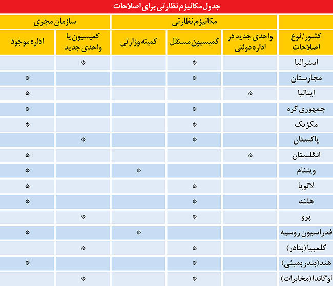 موانع اصلاح فضای کسب‌وکار