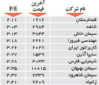 اولین های بورس