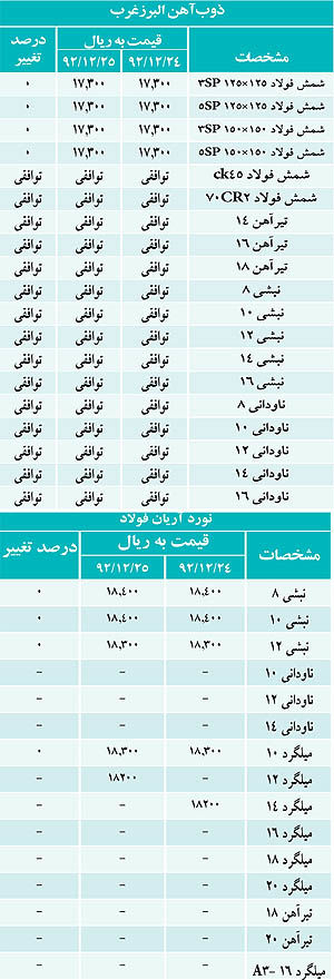ثبات قیمت در بازار فولاد