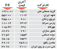 اولین های بورس