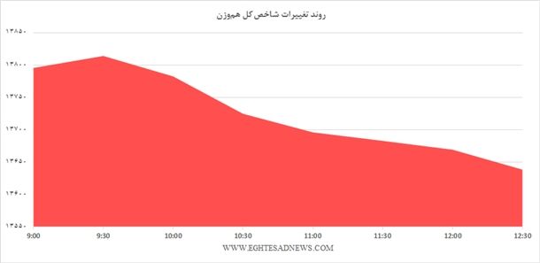 علت ریزش شاخص‌ بورس؟