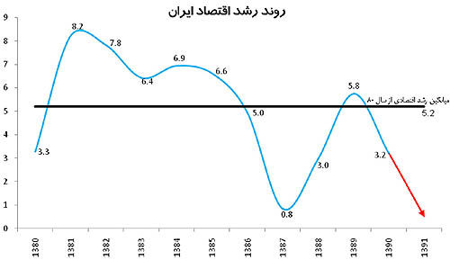 اقتصاد؛ مستعد رونق یا رکود؟