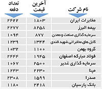 اولین‌های بورس