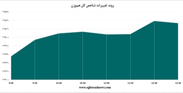 رشد کم رمق شاخص بورس