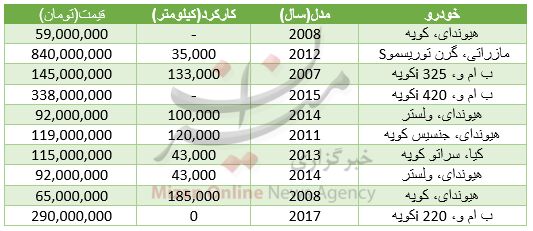 برای خرید خودرو کوپه چقدر باید هزینه کرد؟
