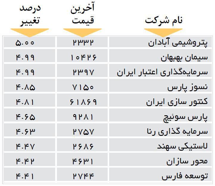 افزایش قیمت 10 شرکت بورسی