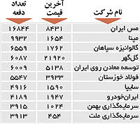 اولین های بورس