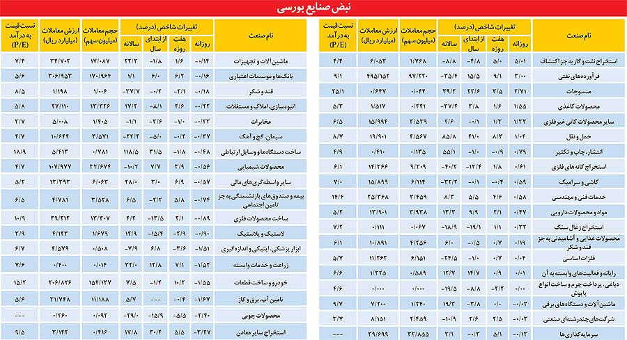 صنایع در انتظار نقدینگی