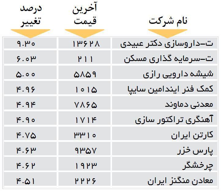 افزایش قیمت 10 شرکت بورسی