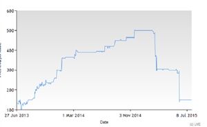 فولاد در وضعیت قرمز
