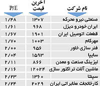 اولین های بورس