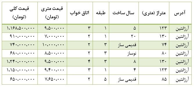 قیمت آپارتمان در محدوده آرژانتین