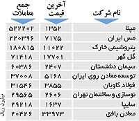 اولین های بورس