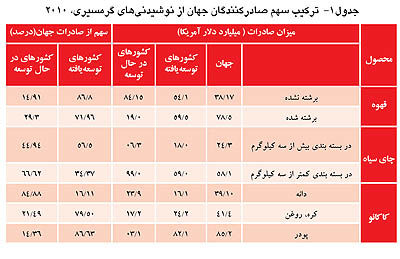 سهم اندک برای کشورهای در حال توسعه