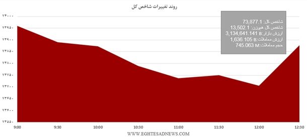 ادامه روند کاهشی شاخص بورس