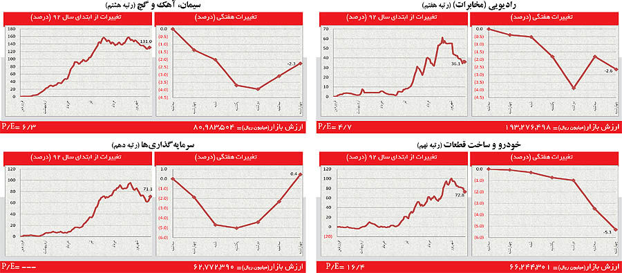 بازار مثبت حقوقی‌ها را فروشنده کرد
