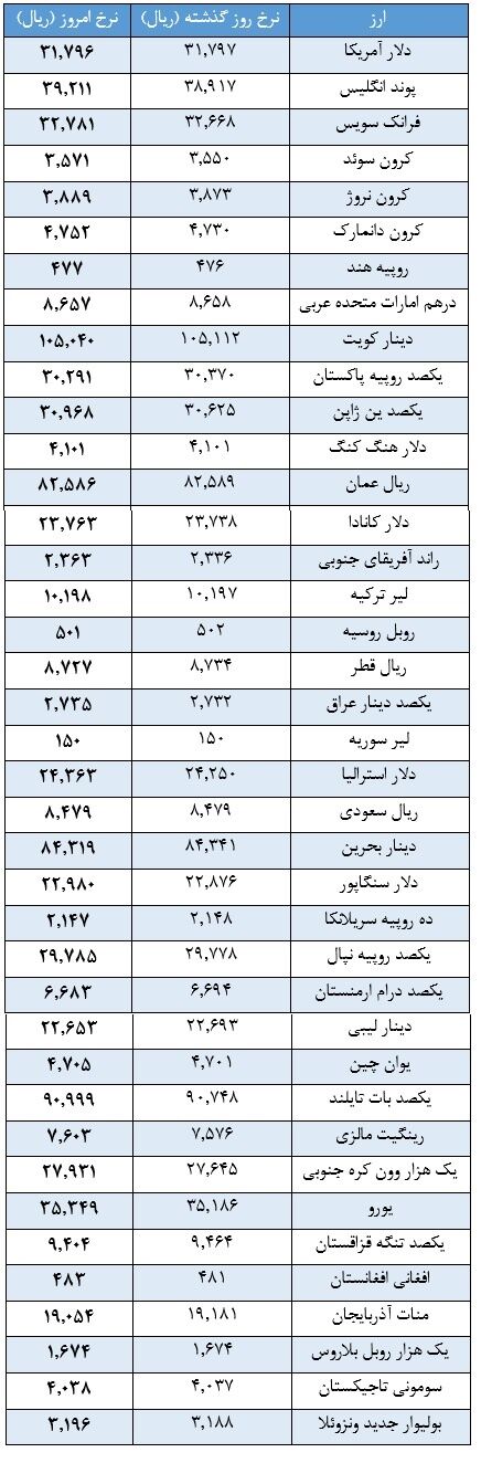 افزایش قیمت یورو و پوند دولتی+جدول