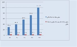 «خط قرمز» دولت در معرض آسیب