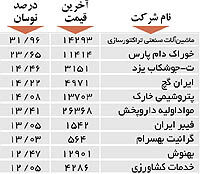اولین های بورس