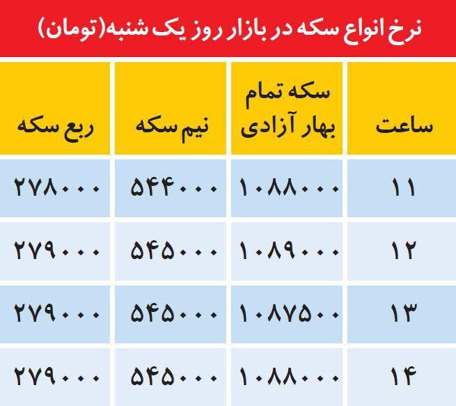 روند ساعتی تغییر نرخ انواع سکه