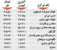 اولین های بورس
