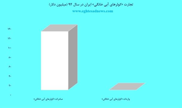 تجارت معکوس کولر آبی و کولر گازی