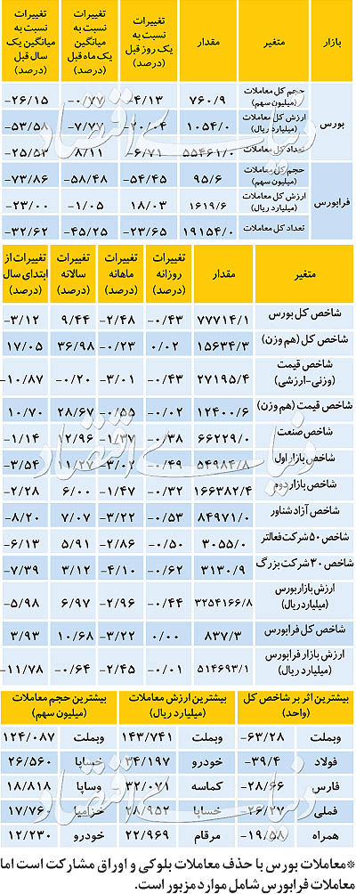 نبض بازار سهام