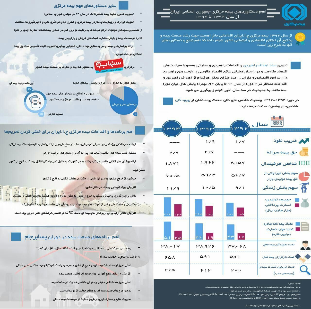 دستاوردهای‌بیمه‌مرکزی‌ازسال1392تا1394