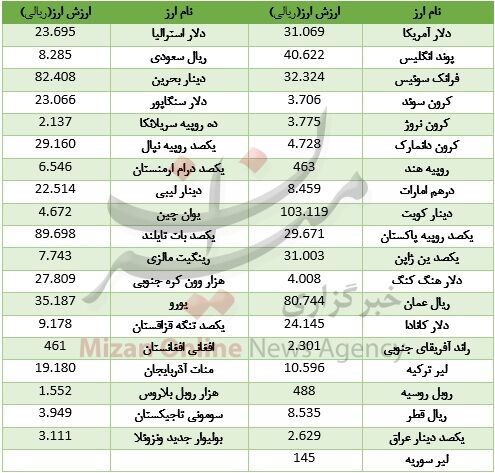 دلار آب رفت، یورو گران شد