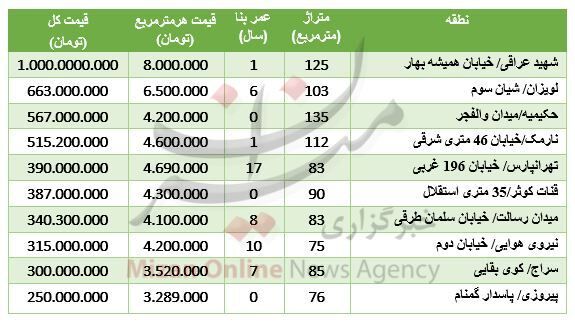 مظنه آپارتمان در شرق تهران/جدول