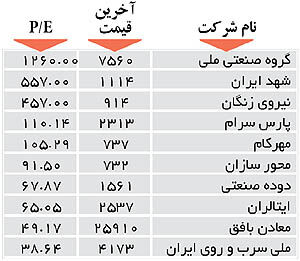 اولین های بورس